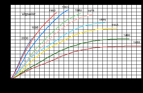 Figurer Kvinnornas medelålder vid första äktenskap och första barnets födelse 1982 2009 Det