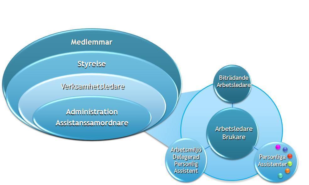 Organisationsplan Styrelse Ordförande: Ann-Christin Berglund Vice ordförande: Kerstin Öberg Sekreterare: Örjan Florén Ledamot: Anna Nilsson Ledamot: Vakant Verksamhetsledare Elisabet Larsson