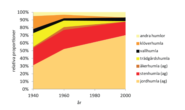 Figur 16. Förändring i sammansättning av humlefaunan i Skånes rödklöverfält från 1940-talet och fram till idag. Figuren bygger på data från Bommarco m.fl. 2012 97.