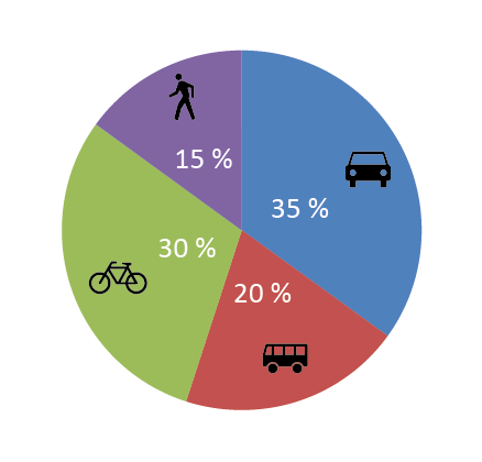 Trafik- och mobilitetsplanens mål för hela Limhamn är att högst 40 % av resorna ska ske med bil och 60 % ska ske med gång, cykel och kollektivtrafik.