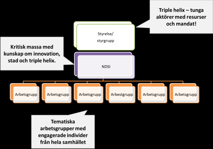 Förslag på styrmodell I styrgruppen/styrelsen bör representanter från Stockholms stad, från näringslivet (inklusive byggherrar) och från akademin vara representerade.