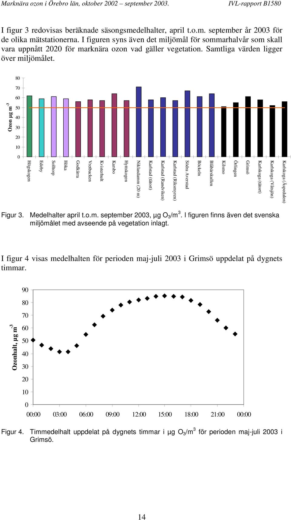 80 70 60 Ozon µg m -3 50 40 30 20 10 0 Karlskoga (Äspedalen) Karlskoga (Våtsjön) Karlskoga (tätort) Grimsö Örlingen Kilsmo Blåbärskullen Böckeln Södra Averstad Karlstad (Riksmyren) Karlstad