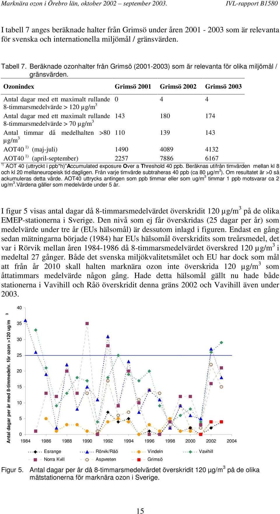 Ozonindex Grimsö 2001 Grimsö 2002 Grimsö 2003 Antal dagar med ett maximalt rullande 0 4 4 8-timmarsmedelvärde > 120 µg/m 3 Antal dagar med ett maximalt rullande 143 180 174 8-timmarsmedelvärde > 70