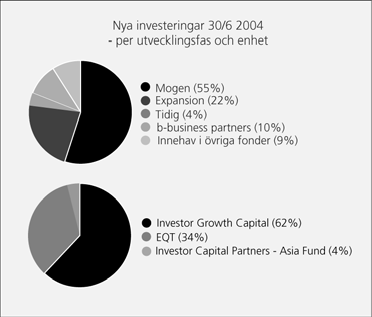 10 Nya investeringar Under första halvåret har 1.214 (1.106) Mkr investerats inom Nya investeringar, varav 724 Mkr under andra kvartalet.