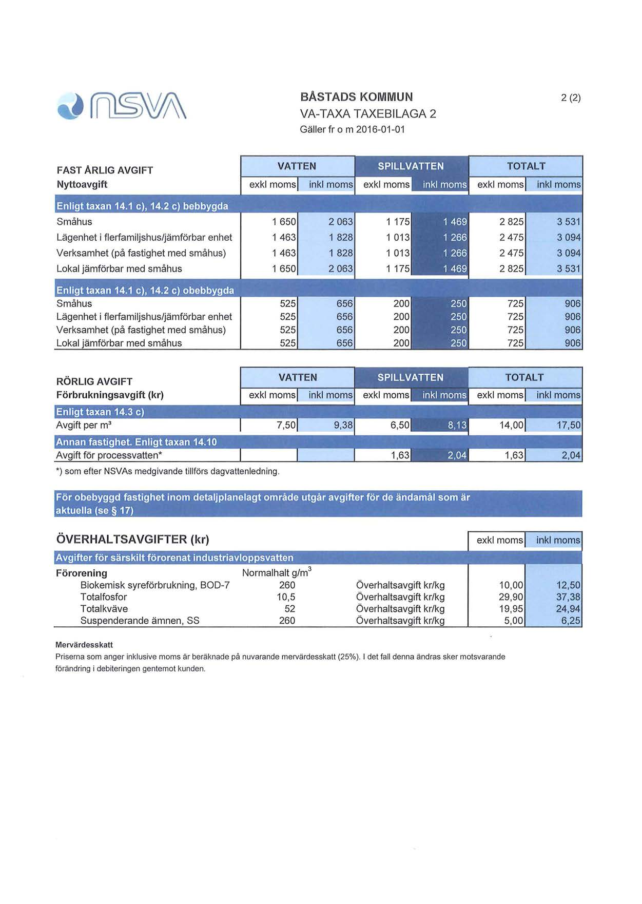 204 BÅSTADS KOMMUN VA-TAXA TAXEBILAGA 2 Gäller fr o m 2016-01-01 2 (2) FAST ÅRLIG AVGIFT Småhus Lägenhet i flerfamiljshus/jämförbar enhet Verksamhet (på fastighet med småhus) Lokal jämförbar med