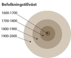 Figur 6 Tätorternas befolkningstillväxt från 1700-talet (mörkbrun yta) via 1800-talet (mellanbrun) och 1900-talet (ljusbrun) fram till idag.