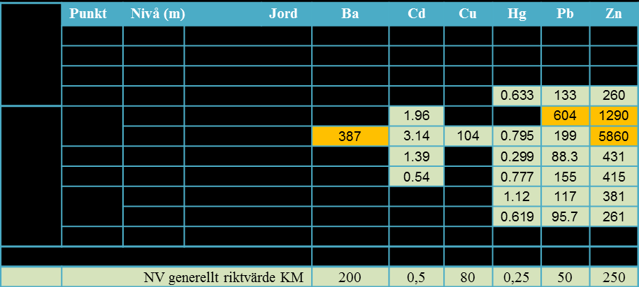 Resultat Förskolan Ödetomten Punkt Nivå (m) Jord PAH-L PAH-M PAH-H Oljeindex C10-C40 Alif. C16- C35 5 0,2-1 F <0.15 <0.25 0.17 <20 9 0-0,3 F 0.24 <0.25 0.11 184 10 0-0,25 F <0.15 <0.25 0.13 11 0-0,4 F 0.