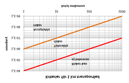 15 (25) Samhällsrisk Gränserna för samhällsrisken återfinns i figur 5. Samhällsrisken återges med en FN-kurva i ett FN-diagram, se figur 5.