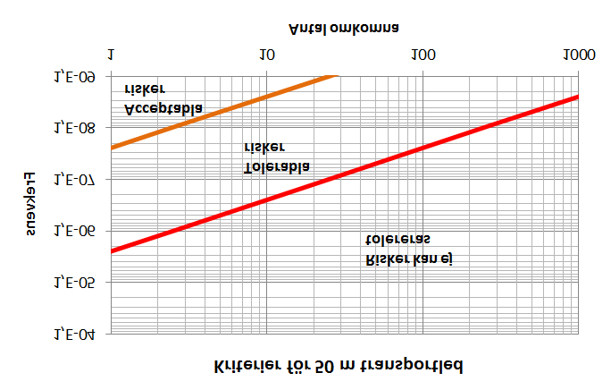 16 (25) ALARP Figur 6. Riskkriterier omräknade för aktuellt område (ca 50 m enkelsidig bebyggelse).