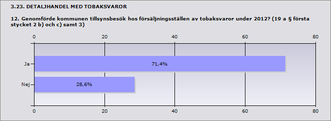 Procent Ja 71,4% 10 Nej 28,6% 4 Om nej: Ange orsak: Haparanda Görs i början av 2013 Pajala Ingen tillsyn av tobaksförsäljning har genomförts Procent Ja 71,4% 10