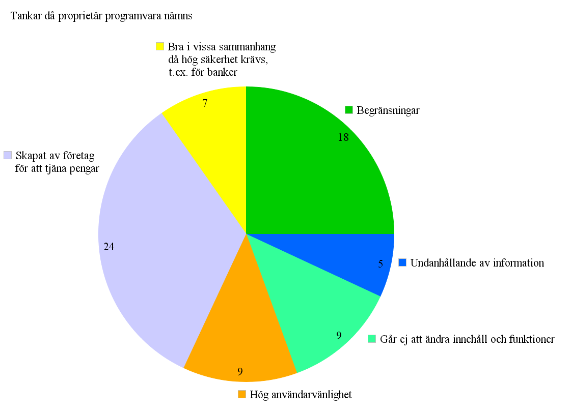 4.4.2 Tankar om proprietär, öppen och fri programvara Figur 5-7 visar vad respondenterna angav att de tänker på när de hör proprietär, öppen och fri programvara.