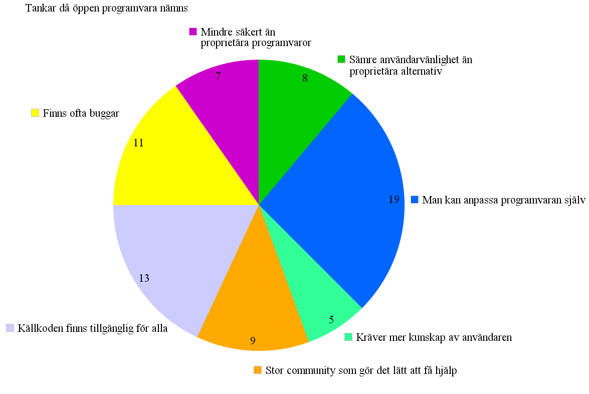 Figur 6: Sammanställning av vad respondenterna tänker på då de hör öppen programvara. Källa: Författaren Figur 6 visar att 26 % (19 st.