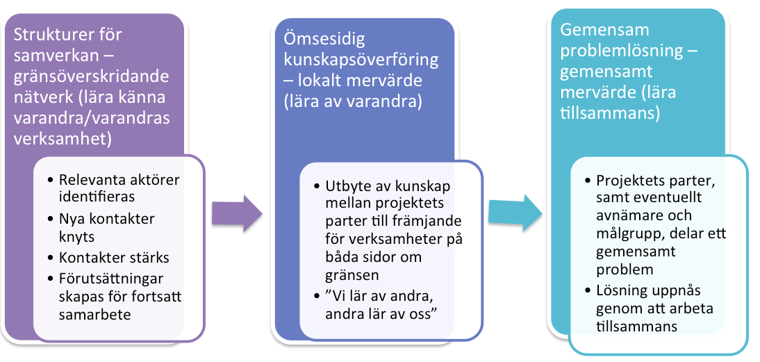 PLANERA 2. Partnerskapet projektets deltagare Ni som ansöker om stöd behöver planera och organisera projektet, oavsett vilken typ av projekt ni vill driva.