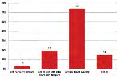 Majoriteten av personalen anser att det har blivit svårare för äldre att få boendeplats över tid.