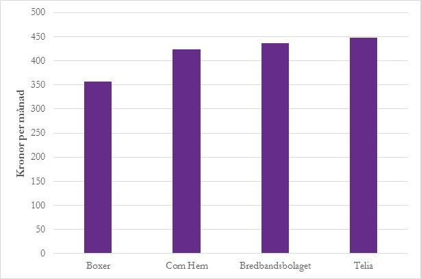 3.4.2 Prisutvecklingen för sampaketerade tjänster Fast bredband och fast telefoni är den vanligaste formen av sampaketering på den svenska marknaden, med 675 000 abonnemang i juni 2016.