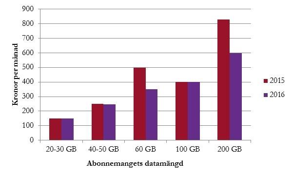 abonnemanget till 349 kr (499 kr). Abonnemanget med 200 Gbyte har blivit betydligt billigare; från 829 kr 2015 till 599 kr 2016. Prissättningen varierar mellan operatörerna, och det är t.ex.