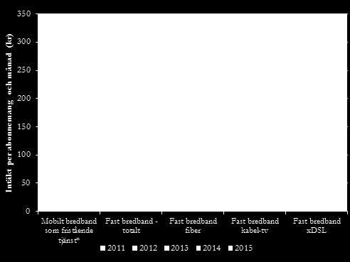 Genomsnittsintäkten för ett abonnemang på fast bredband (samtliga tekniker 18 ) var 215 kronor per månad under 2015, en ökning med 2 kronor jämfört med året innan.