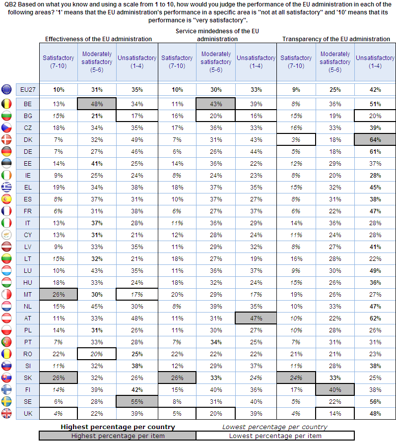 Sociodemografiska data visar att män är något mer benägna att säga att de är missnöjda med EU:s resultat.