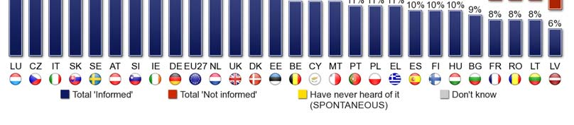 informerade, svarade en mycket hög andel av människorna där (39 procent) att de aldrig har hört talas om EU-stadgan om de grundläggande rättigheterna, vilket också 28 procent på Irland och 27 procent