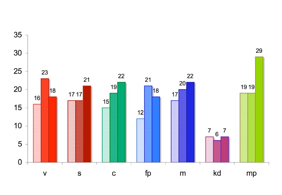 Figur 35: Nedladdning av film bland internetanvändare med olika partisymatier 2005-2007 (procent) 2005 2006 2007 Källa: SOM-undersökningen 2005-2007.