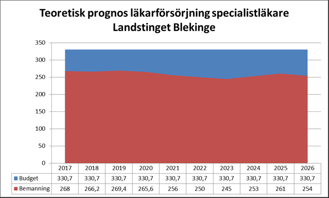 Blekinges situation vad gäller hyrpersonal speglar den nationella situationen avseende kostnadsutveckling och att sjuksköterskornas andel av hyrpersonalen ökar.