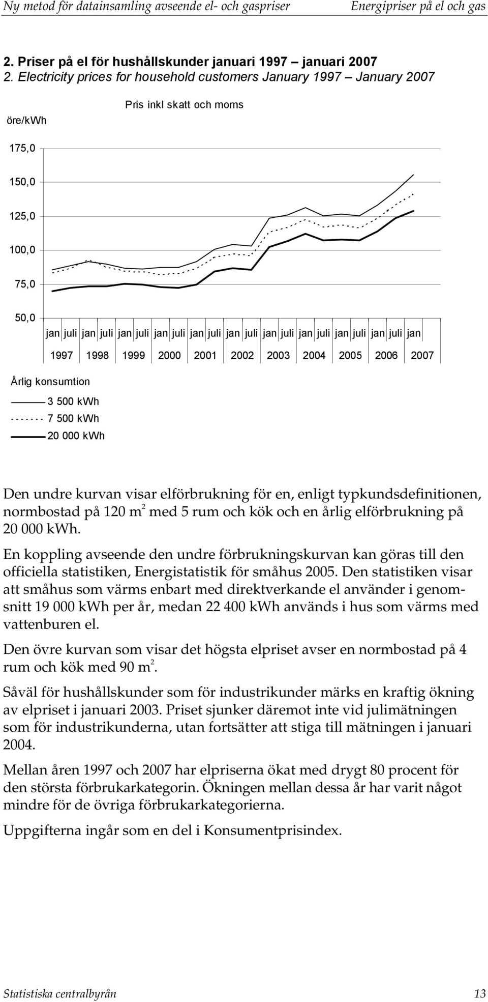 jan juli jan juli jan juli jan 1997 1998 1999 2000 2001 2002 2003 2004 2005 2006 2007 Årlig konsumtion 3 500 kwh 7 500 kwh 20 000 kwh Den undre kurvan visar elförbrukning för en, enligt