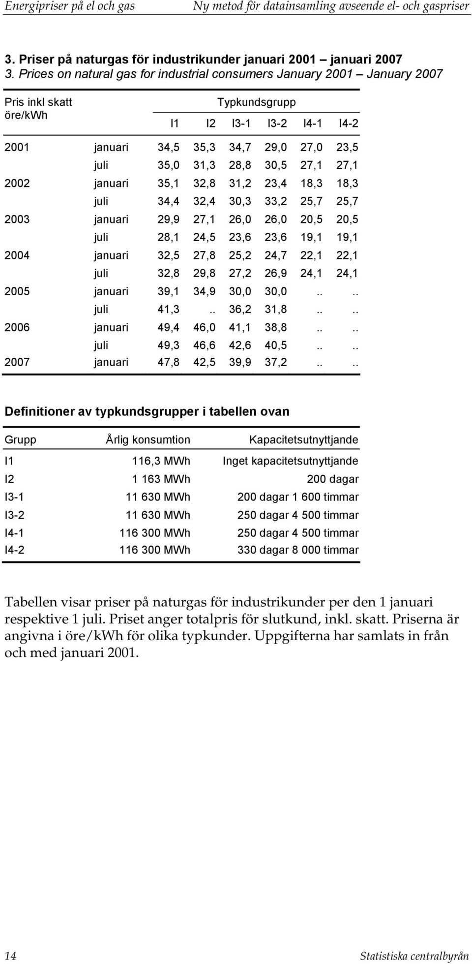 30,5 27,1 27,1 2002 januari 35,1 32,8 31,2 23,4 18,3 18,3 juli 34,4 32,4 30,3 33,2 25,7 25,7 2003 januari 29,9 27,1 26,0 26,0 20,5 20,5 juli 28,1 24,5 23,6 23,6 19,1 19,1 2004 januari 32,5 27,8 25,2