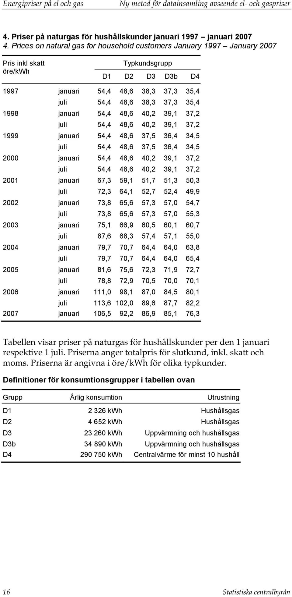 januari 54,4 48,6 40,2 39,1 37,2 juli 54,4 48,6 40,2 39,1 37,2 1999 januari 54,4 48,6 37,5 36,4 34,5 juli 54,4 48,6 37,5 36,4 34,5 2000 januari 54,4 48,6 40,2 39,1 37,2 juli 54,4 48,6 40,2 39,1 37,2