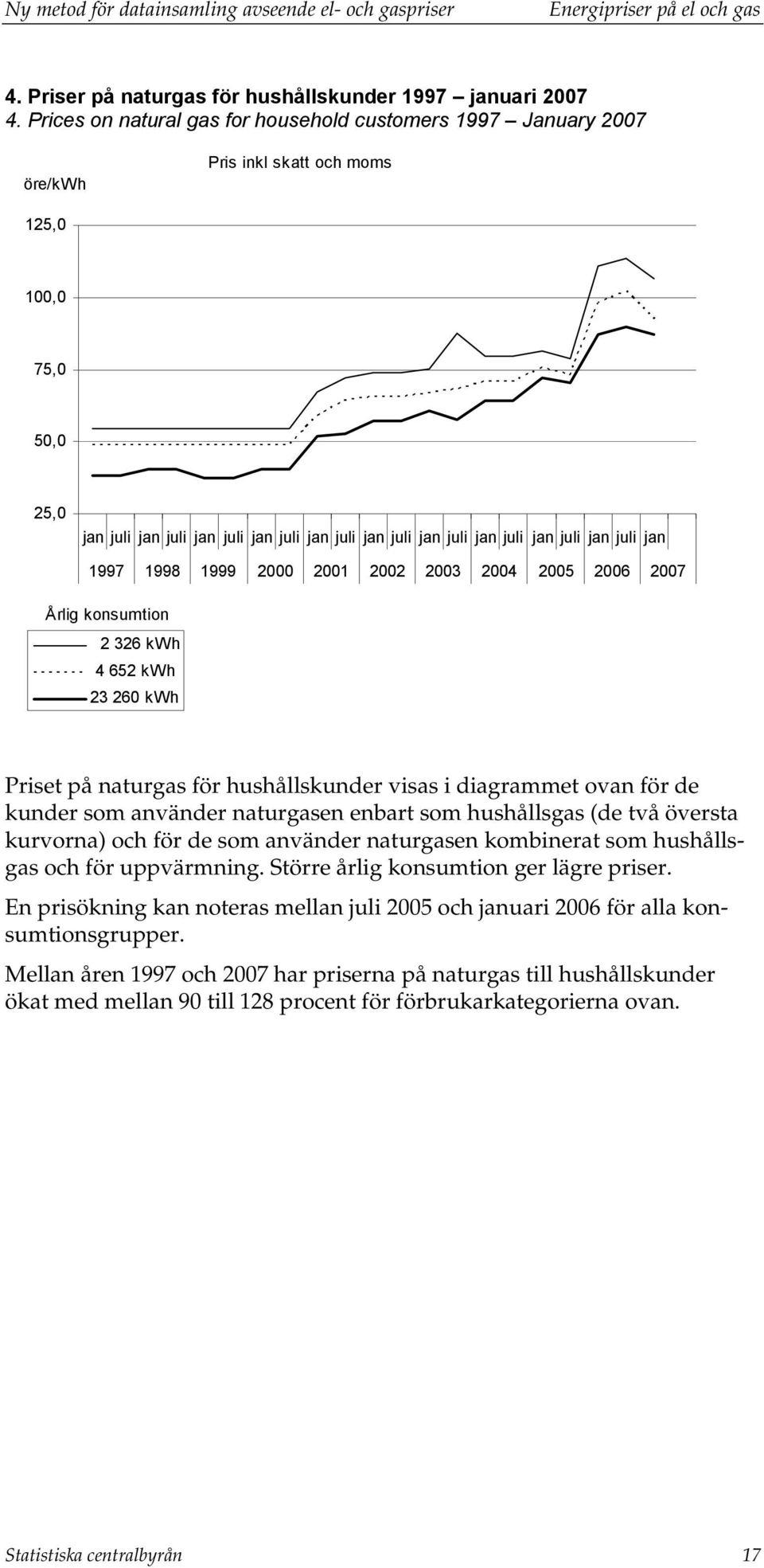 juli jan juli jan 1997 1998 1999 2000 2001 2002 2003 2004 2005 2006 2007 Årlig konsumtion 2 326 kwh 4 652 kwh 23 260 kwh Priset på naturgas för hushållskunder visas i diagrammet ovan för de kunder