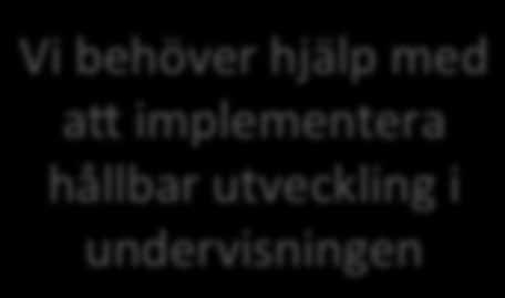 Vi hinner inte planera ämnesövergripande arbeten Bara 19% av oss får regelbunden fortbildning inom hållbar utveckling Hållbar utveckling sköter NO- lärarna om Vi styrs +ll af ha fokus på