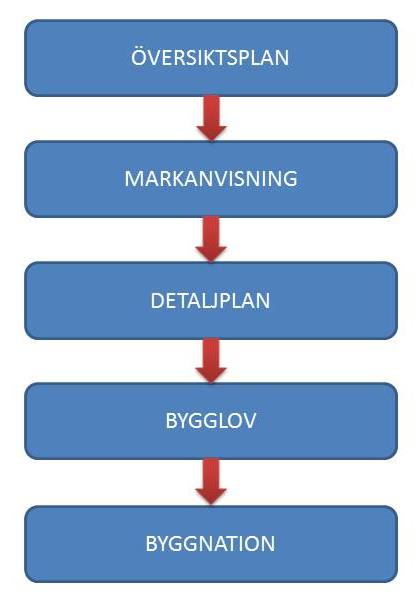 handläggningsrutiner och grundläggande villkor för markanvisningar samt principer för markprissättning. 5 2.