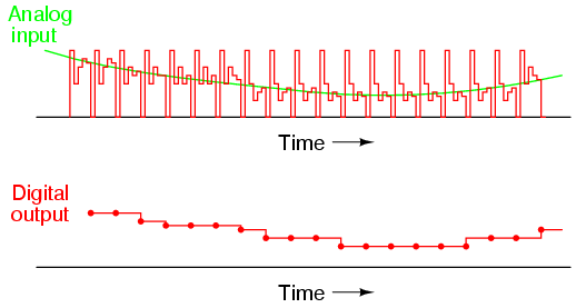 Successiv approximation A/D är en tredje variant av räknebaserad A/D som har ett par fördelar: den är både snabbare och har en stabil utsignal.