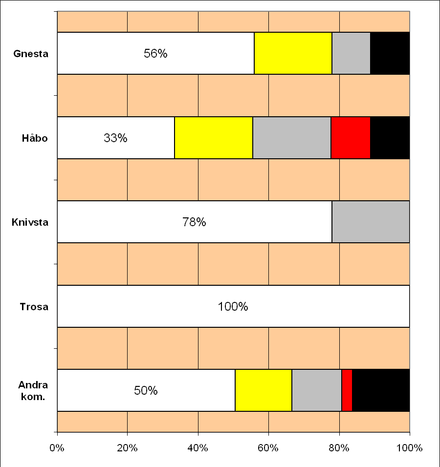 Resultat e-post SVARSTIDER Tiden från skickandet av e-post till svar av kommunen.