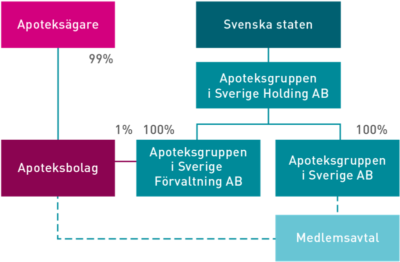 Delårsrapport januari juni 2014 Apoteksgruppen din lokala hälsopartner Apoteksgruppen är en frivillig apotekskedja, som består av 177 apotek samt tre filialer vilka ägs och drivs av cirka 180