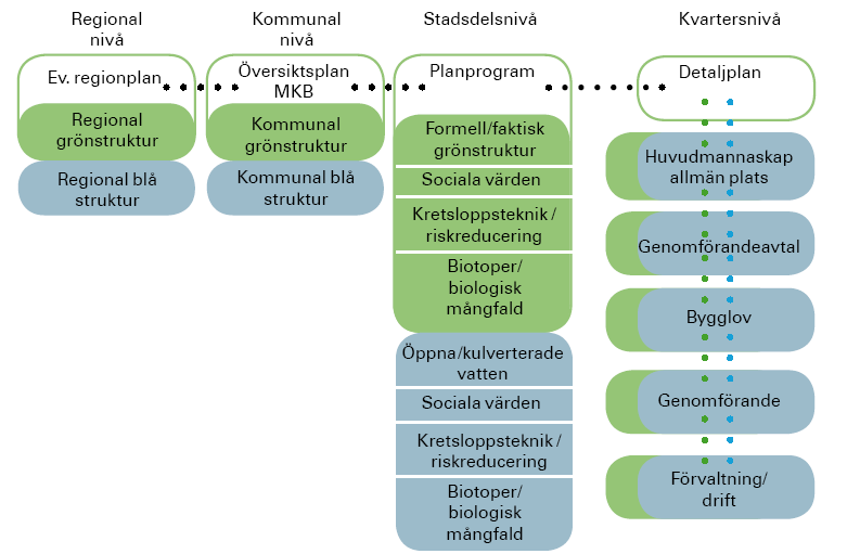 Mångfunktionella ytor Klimatanpassning av befintlig bebyggd miljö Verktyg och exempel på olika