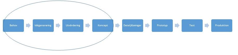 Introduktion 3. Går det att uppnå ekonomiska vinster med ett nytt koncept? Vilka är i sådana fall dessa?