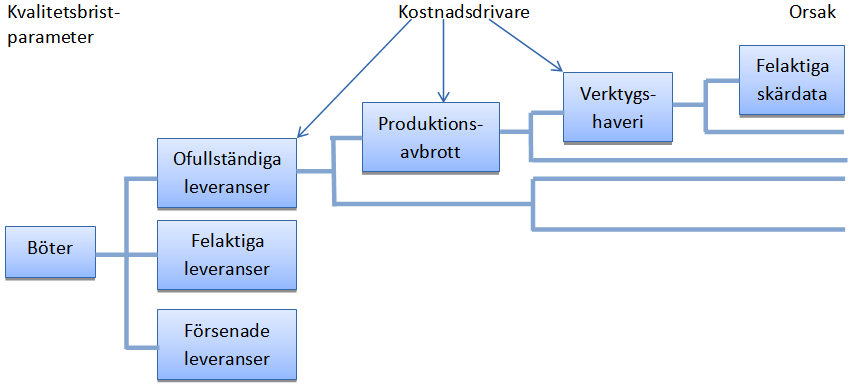 få antal fel står för en stor del av den totala kvalitetskostnaden i verksamheten, den så kallade 80 20-reglen (Bergman & Klefsjö, 2007).