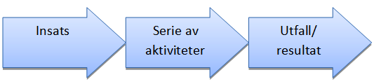 det lättare att systematiskt förbättra och styra verksamheten mot uppsatta mål (IVF, 2001). Ett kvalitetsledningssystem är uppbyggt utifrån handlingsplaner, rutiner och arbetsflöden.