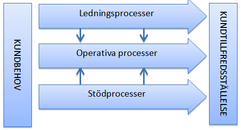 som planerat. Det är även viktigt att varje process har ett tydlig början och slut och att arbetsuppgifterna inom processen är väl dokumenterade.