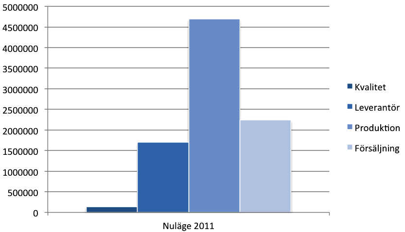 Paretodiagram Nordic Waterproofing AB FIGUR 5.3. Paretodiagram Nordic Waterproofing AB Källa: Inspiration från Sörqvist, (2001). Nordic Waterproofing AB har en omsättning på 300 000 000 kr.