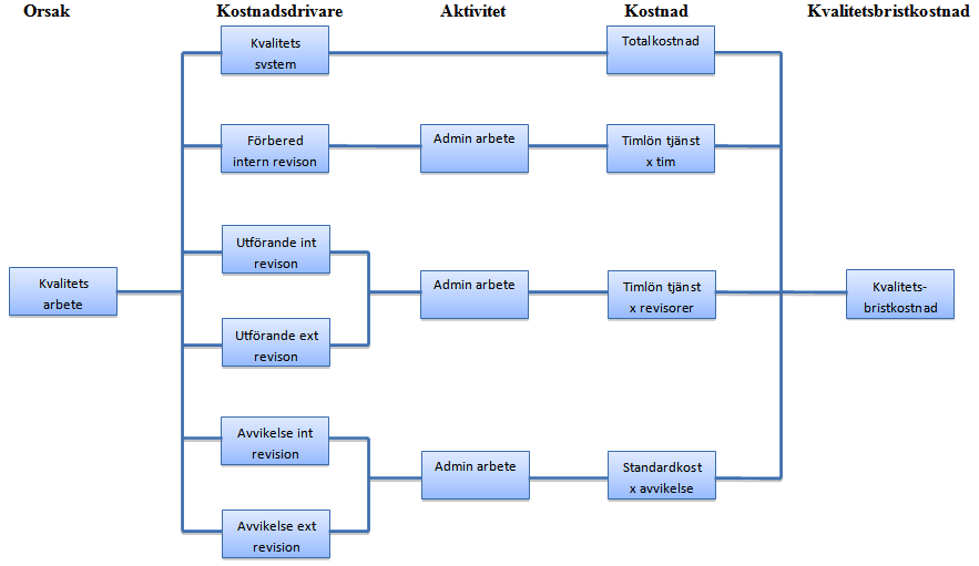 Bilaga 6 Träddiagram över Kvalitetsarbete