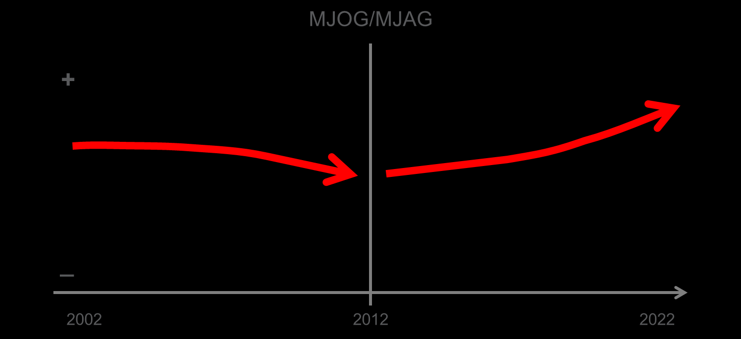 MJOG/MJAG Dåtid: Haft en stabil nivå på det statliga vägnätet. Minskning från 08/09 och fram till 2012.