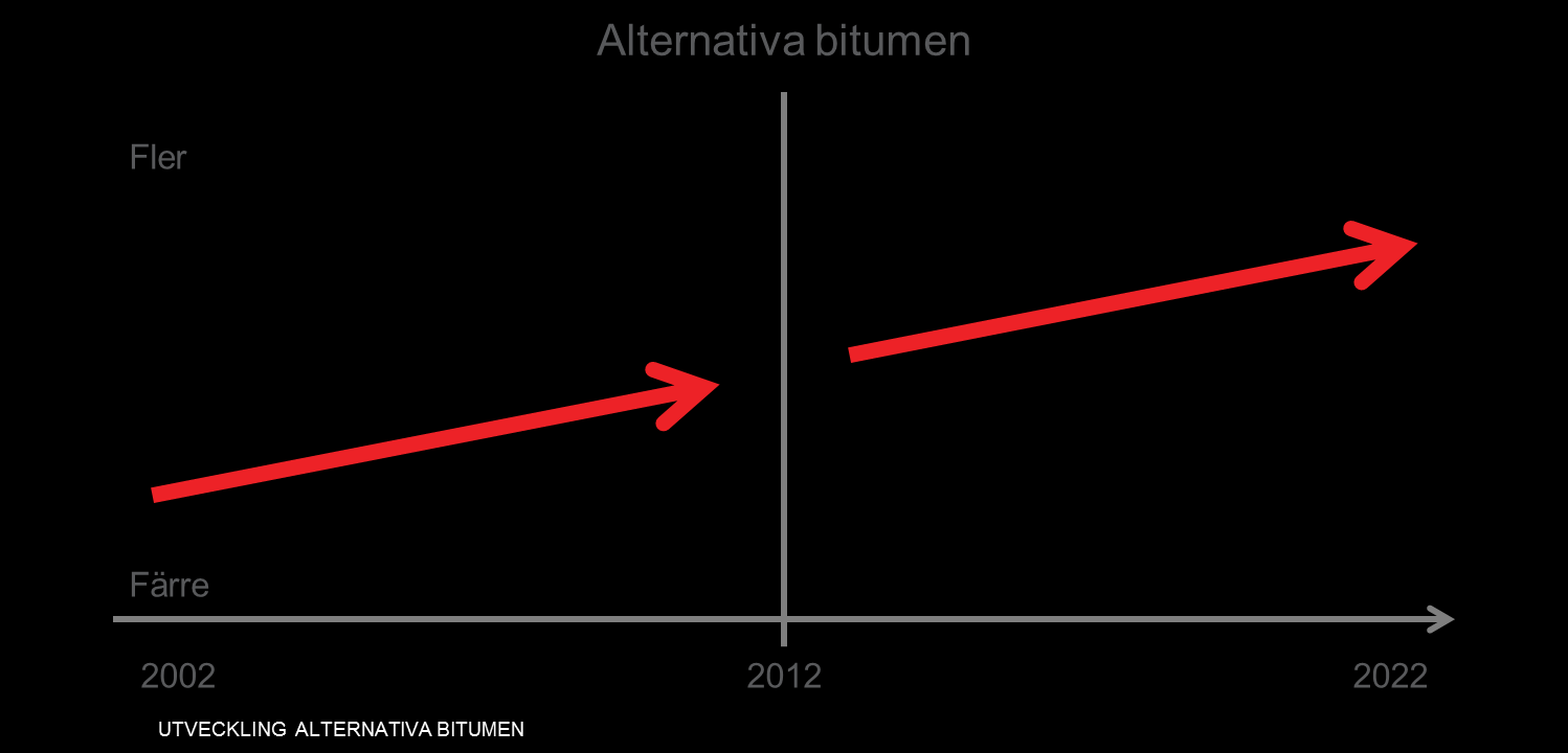 Alternativa bitumen Dåtid: Fåtal utvecklingsprojekt med specialbitumen.