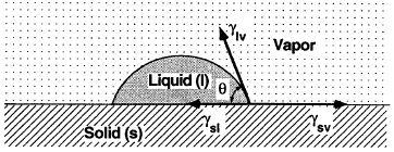 Om S ä negativ spids inte vätskan helt utan bilda en viss vinkel med den fasta ytan: kontaktvinkeln flytande (L) fast (S) gas