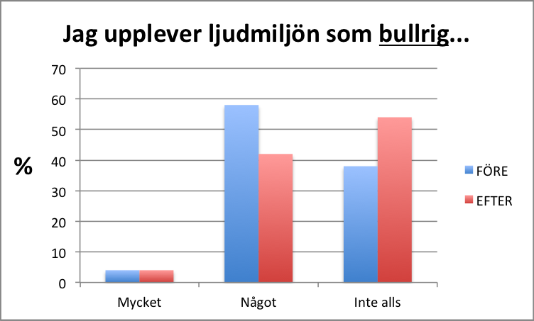 De sista diagrammen visar hur eleverna upplever ljudmiljön i klassrummet, det vill säga Slamrig eller bullrig. Se figur 10 och 11.