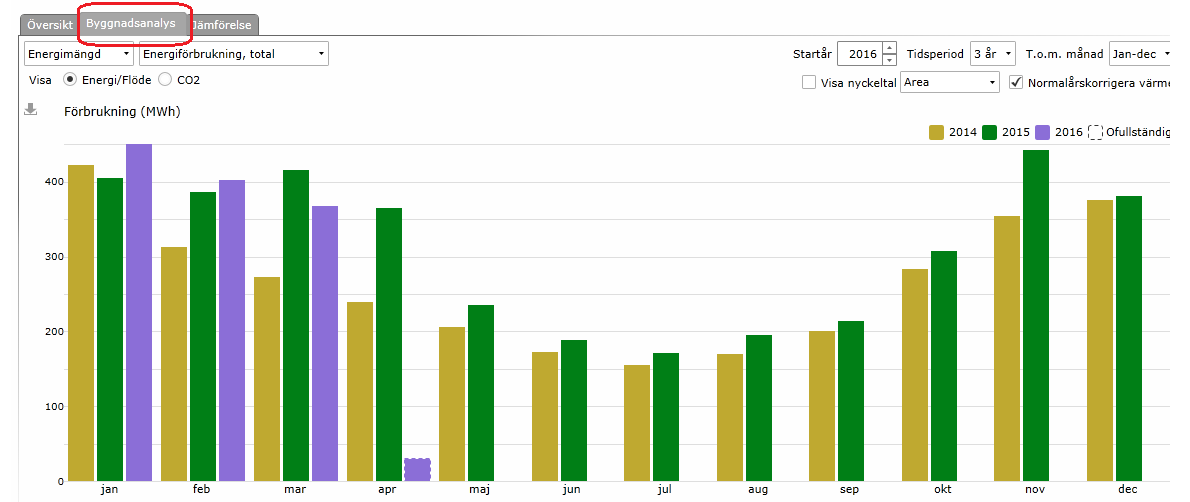 Efter att du klickat på byggnadsanalys kommer du till ett större diagram. Se bild nedan.