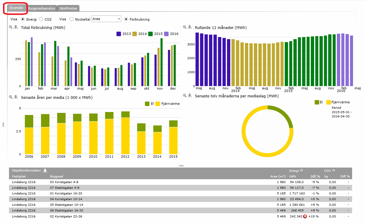 3.2 Fliken översikt I översikten redovisas din samlade energistatistik för de fastigheter och byggnader du valt att granska via Fastighetslistan.