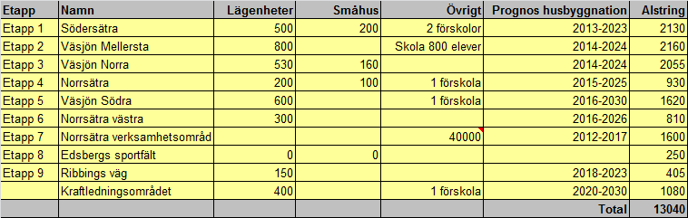 Tabell 3.