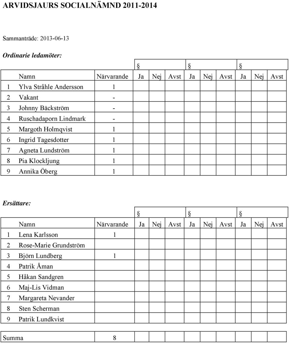 Lundström 1 8 Pia Klockljung 1 9 Annika Öberg 1 Ersättare: Namn Närvarande Ja Nej Avst Ja Nej Avst Ja Nej Avst 1 Lena Karlsson 1 2