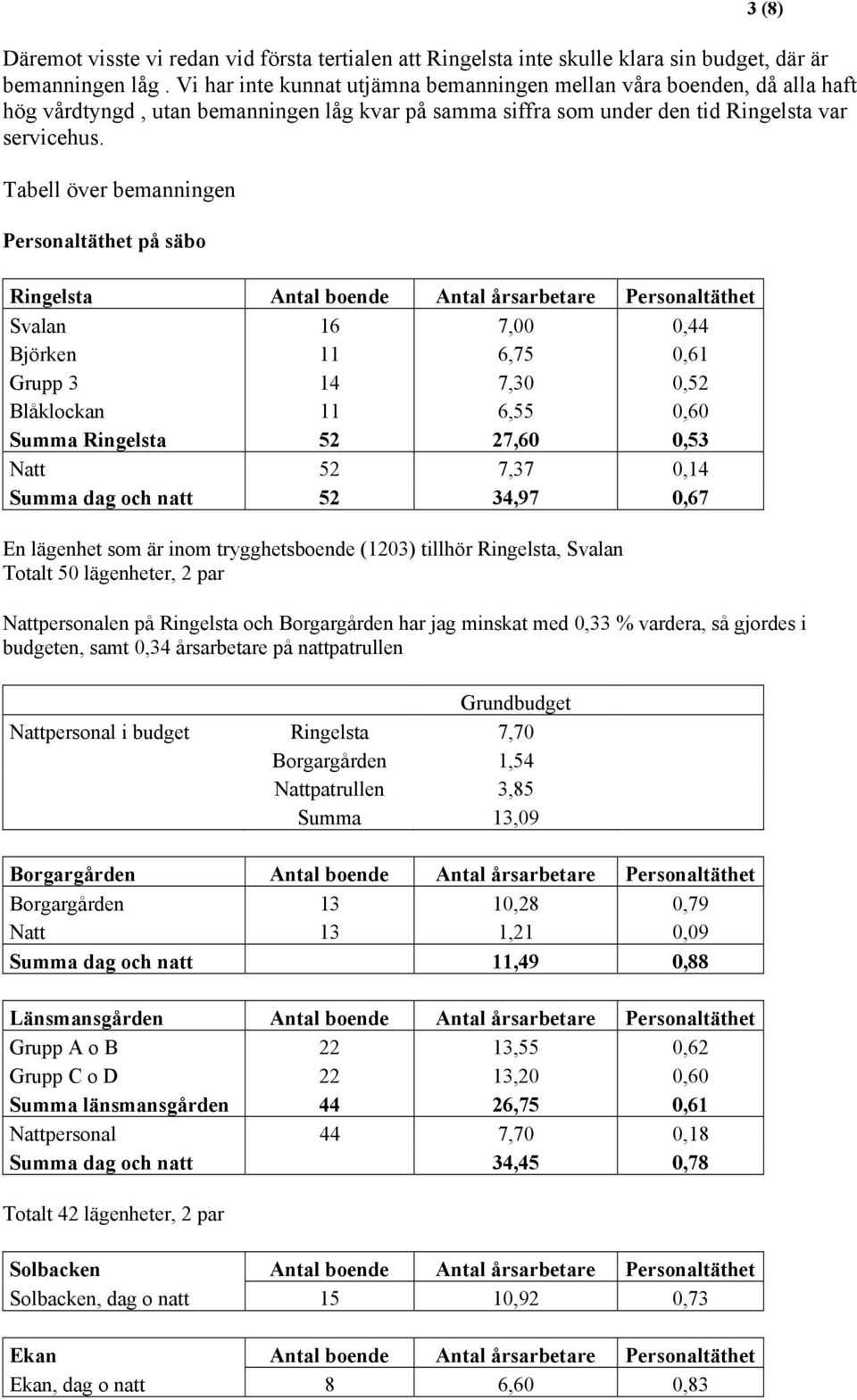 Tabell över bemanningen Personaltäthet på säbo Ringelsta Antal boende Antal årsarbetare Personaltäthet Svalan 16 7,00 0,44 Björken 11 6,75 0,61 Grupp 3 14 7,30 0,52 Blåklockan 11 6,55 0,60 Summa